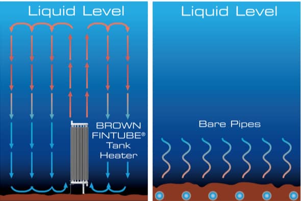 Thermo-siphon Effect